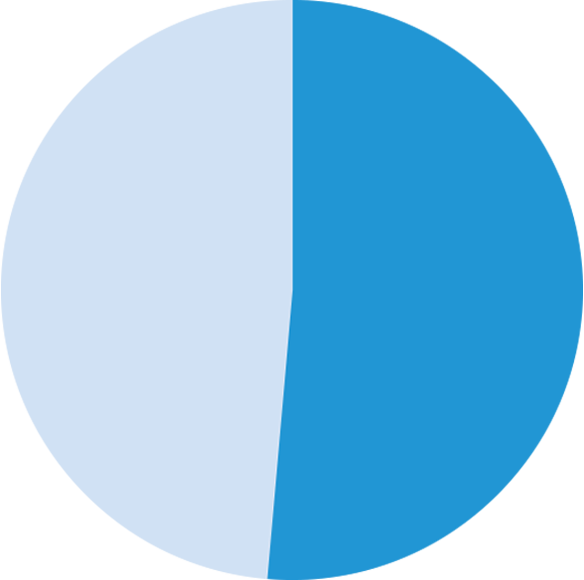 Graph of ratio of male/female employees