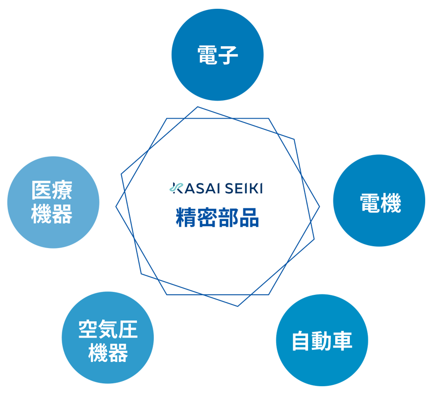 産業分野のイメージ図